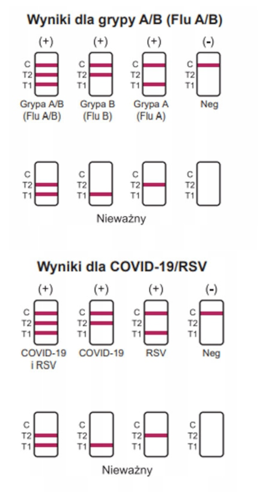 Wynik testu Covid - jak rozpoznać, infografika